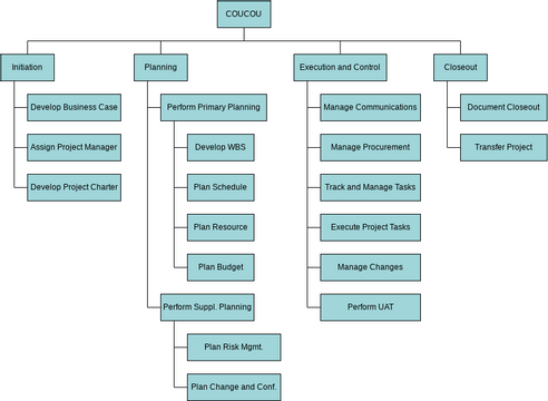 Typical Work Breakdown Structure | Visual Paradigm User-Contributed ...